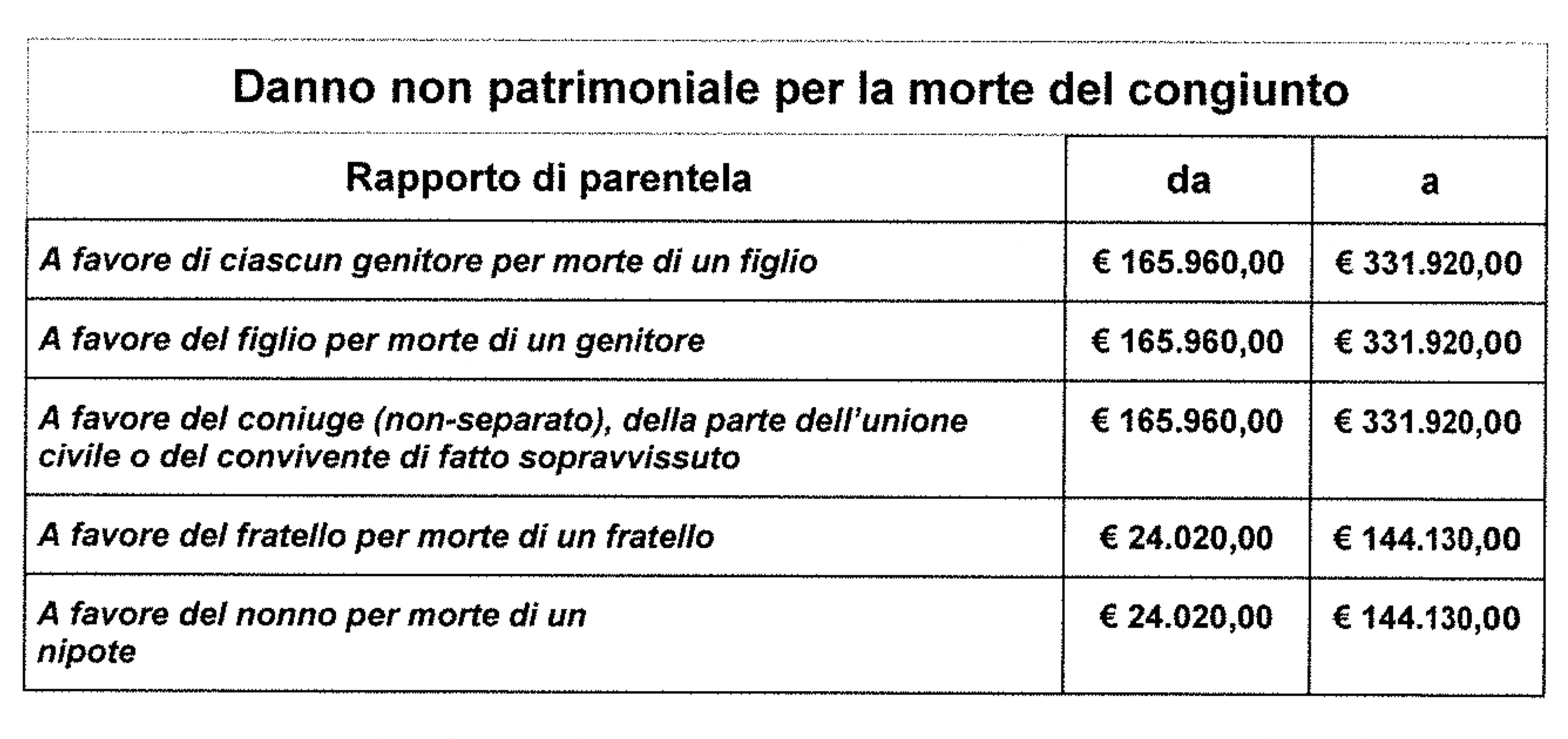 tabella Milano danno da perdita parentale non patrimoniale