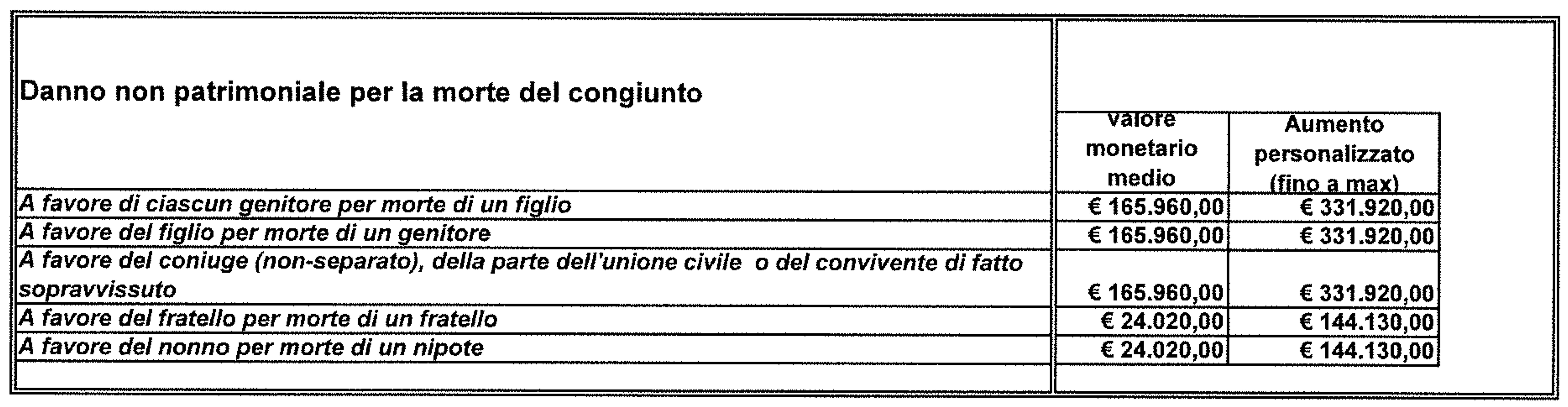 Tabella Milano danno non patrimoniale per la morte del congiunto