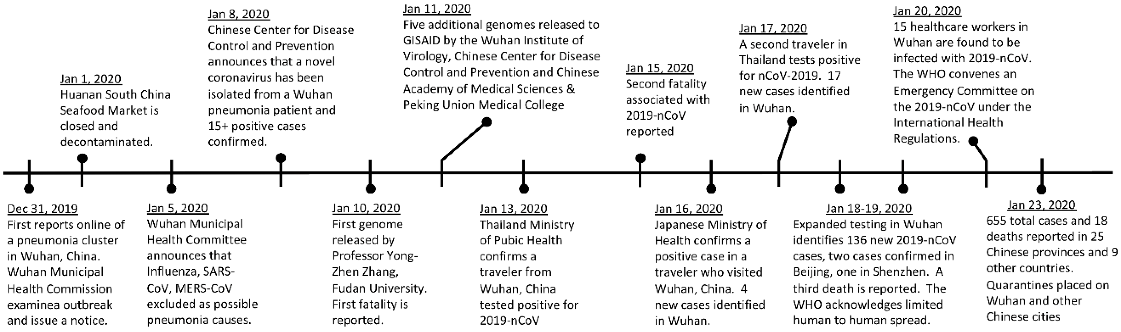 Timeline della pandemia Covid-19