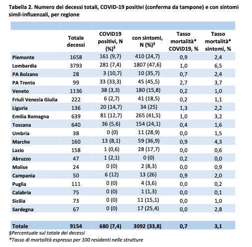 Decessi Covid-19 nelle RSA Italiane (i numeri)