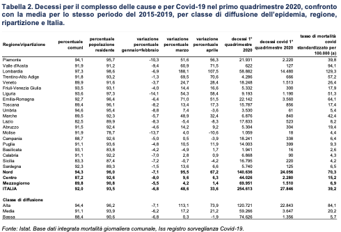 Decessi Covid-19 nel primo quadrimestre 2020 confrontato con la media dello stesso periodo degli anni 2015-2019